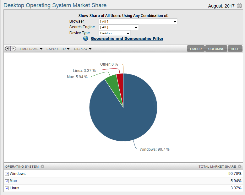 best of 7 market penetration Windows