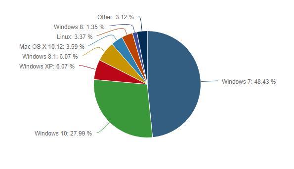 Windows 7 market penetration