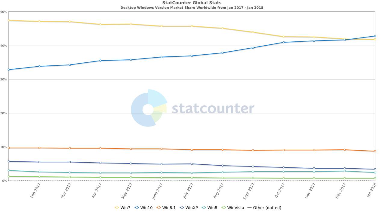 best of 7 market penetration Windows